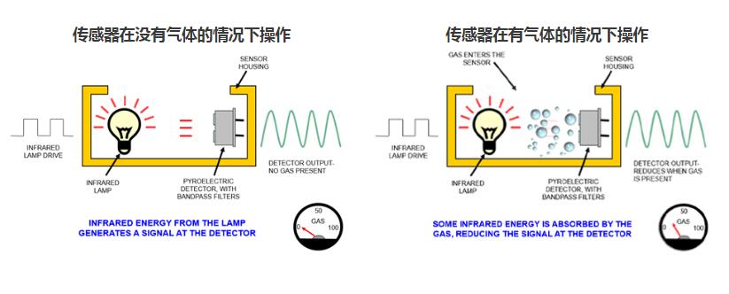 二氧化碳傳感器是如何工作的？