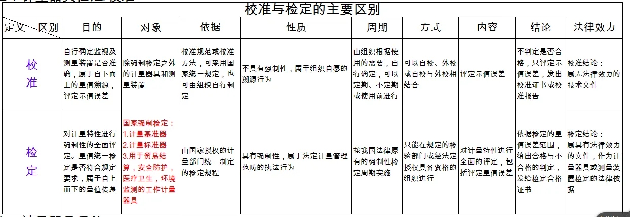 檢定、校準(zhǔn)、檢測、檢驗(yàn)的區(qū)別